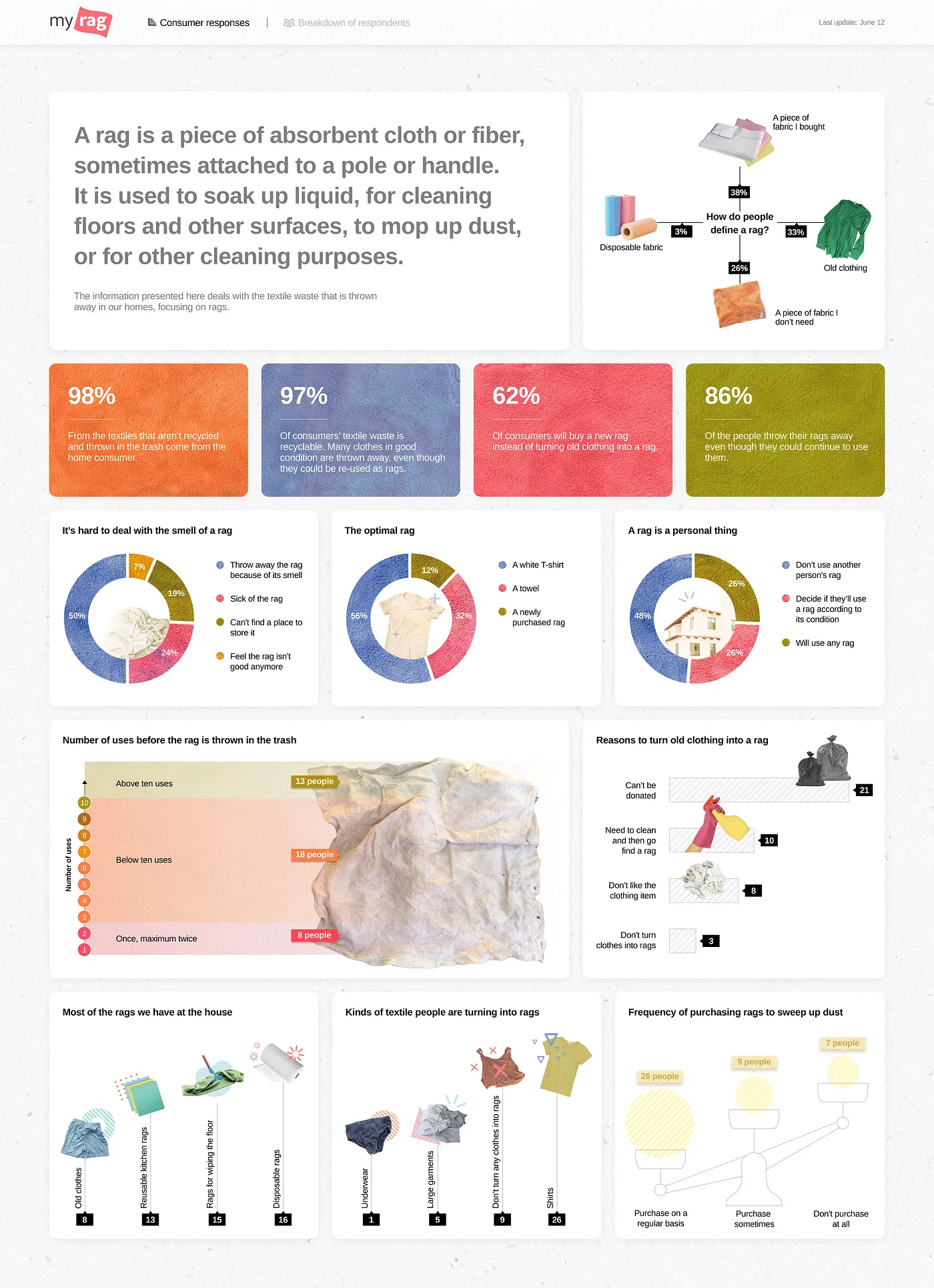 Rags dashboard article artwork